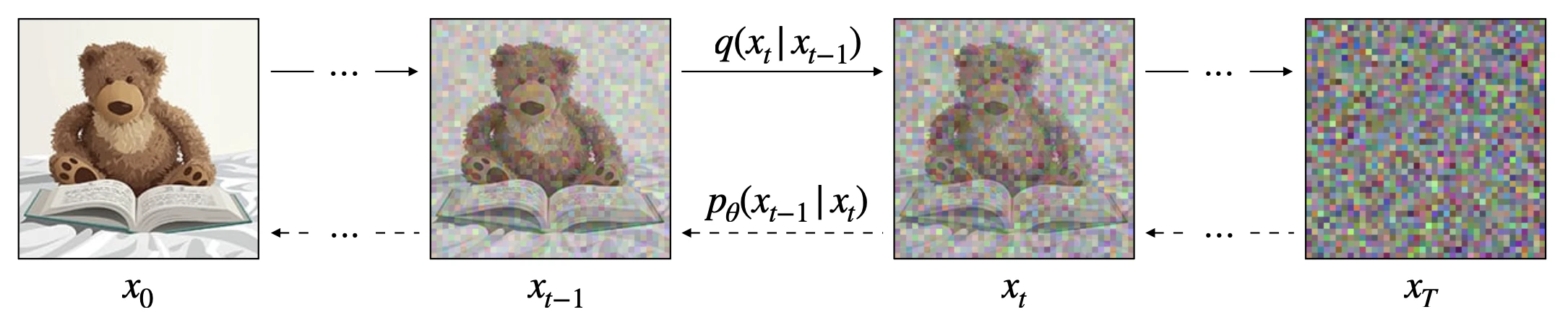 Noising/De-noising steps