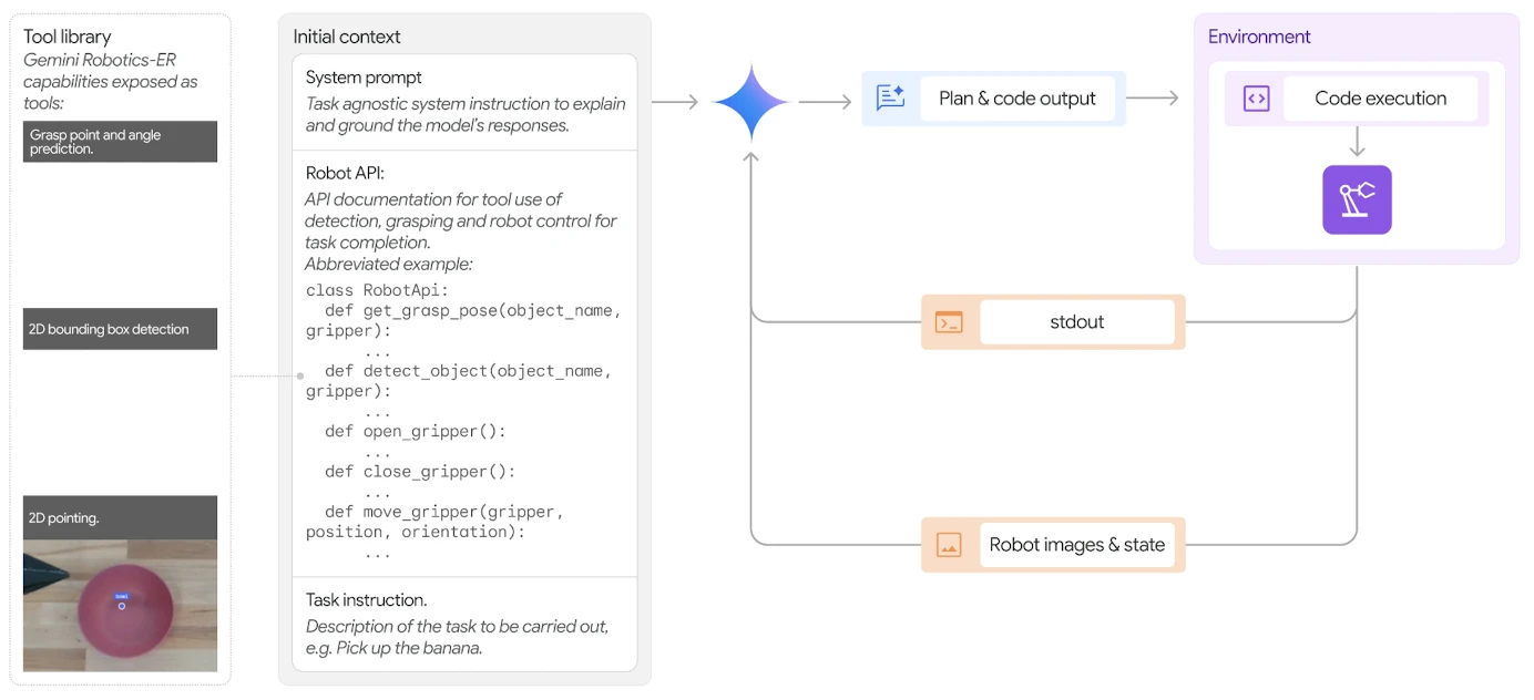 Gemini-robotics 구조