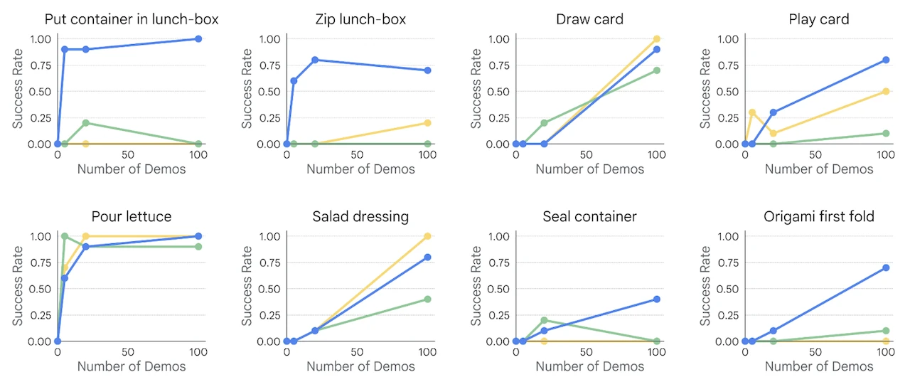 Gemini-robotics 성능