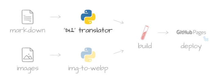 CLI 툴 파이프라인